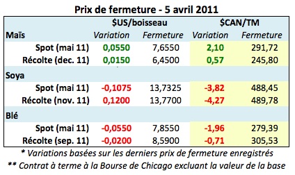 Prix grains 5 avril 11